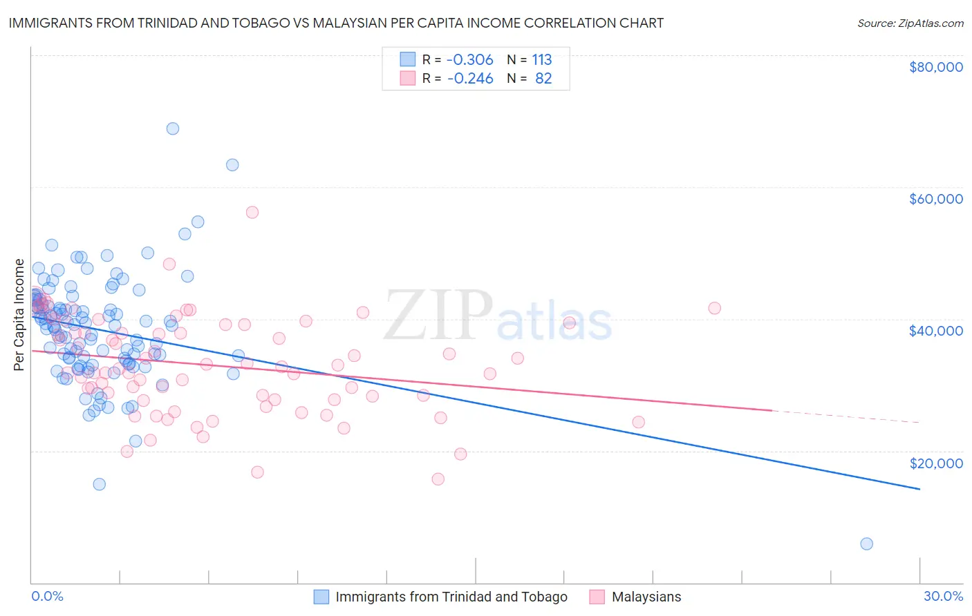 Immigrants from Trinidad and Tobago vs Malaysian Per Capita Income