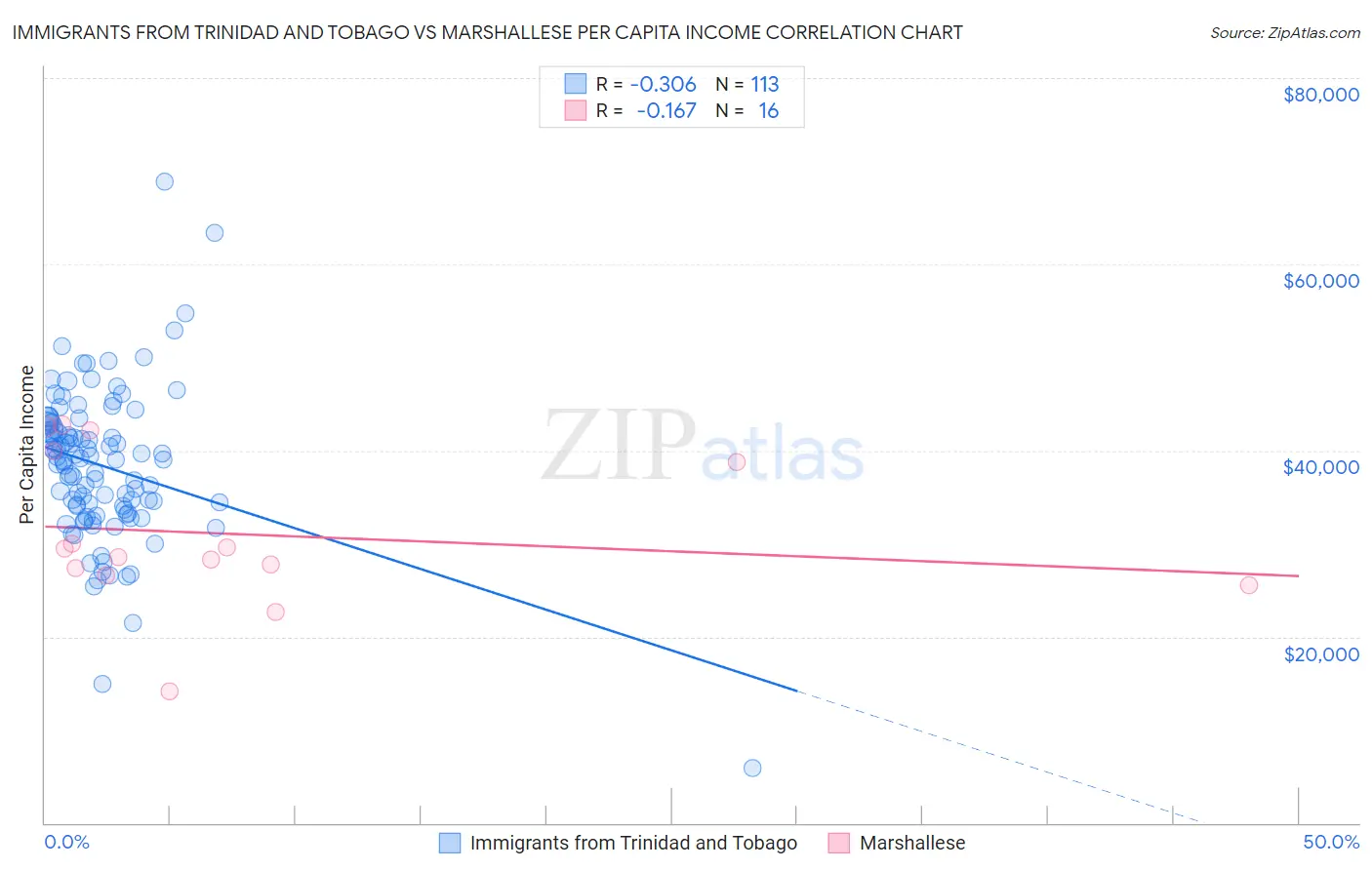 Immigrants from Trinidad and Tobago vs Marshallese Per Capita Income