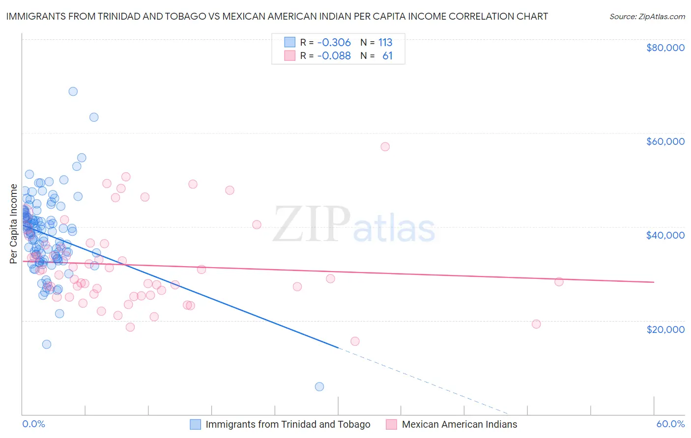 Immigrants from Trinidad and Tobago vs Mexican American Indian Per Capita Income