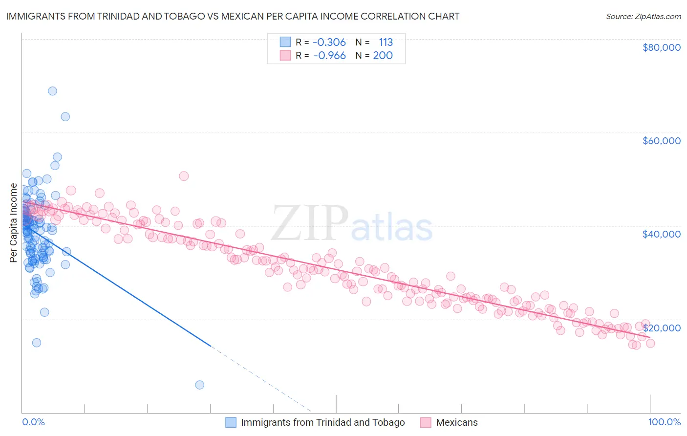 Immigrants from Trinidad and Tobago vs Mexican Per Capita Income