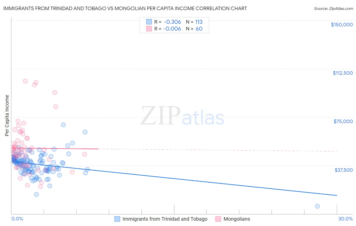 Immigrants from Trinidad and Tobago vs Mongolian Per Capita Income