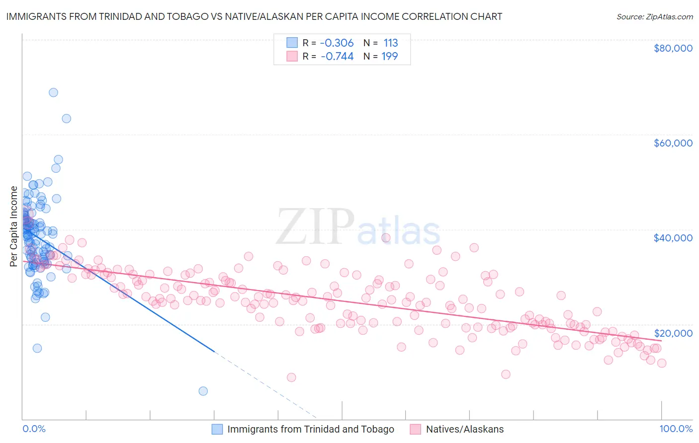 Immigrants from Trinidad and Tobago vs Native/Alaskan Per Capita Income