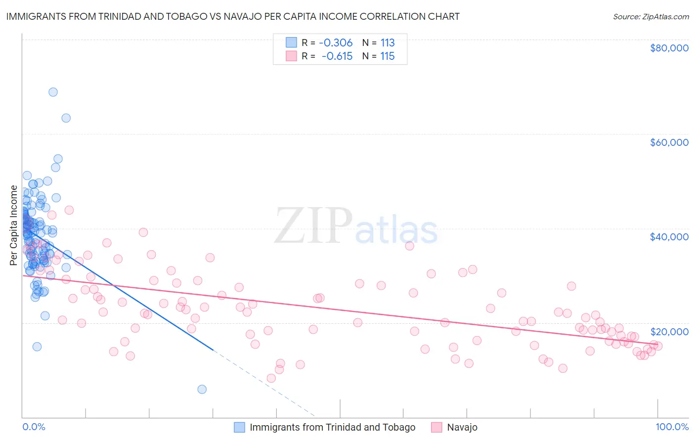 Immigrants from Trinidad and Tobago vs Navajo Per Capita Income
