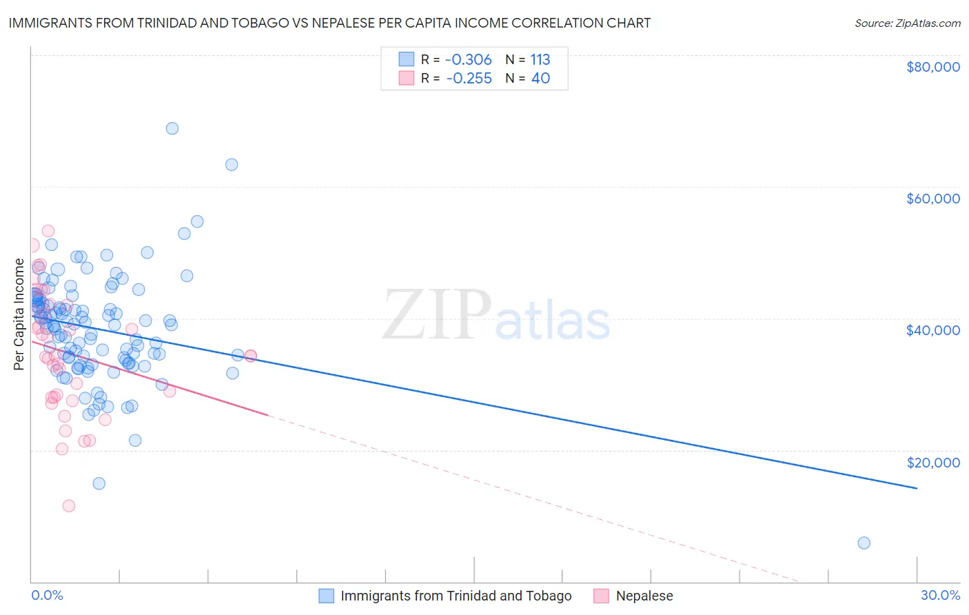 Immigrants from Trinidad and Tobago vs Nepalese Per Capita Income