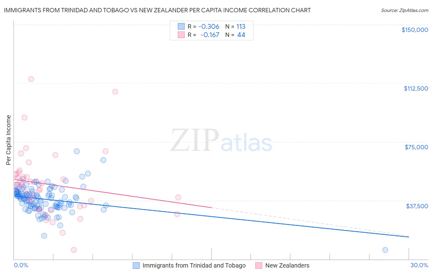 Immigrants from Trinidad and Tobago vs New Zealander Per Capita Income