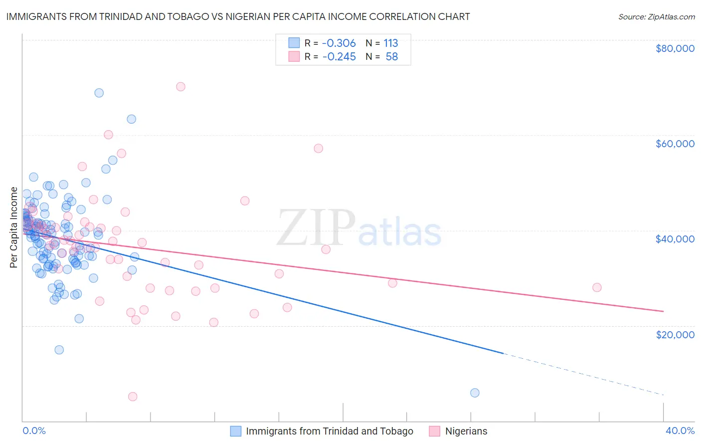 Immigrants from Trinidad and Tobago vs Nigerian Per Capita Income
