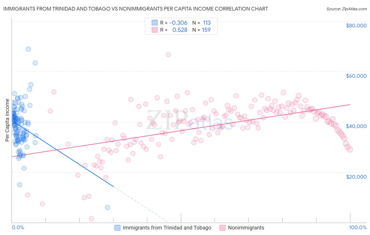 Immigrants from Trinidad and Tobago vs Nonimmigrants Per Capita Income