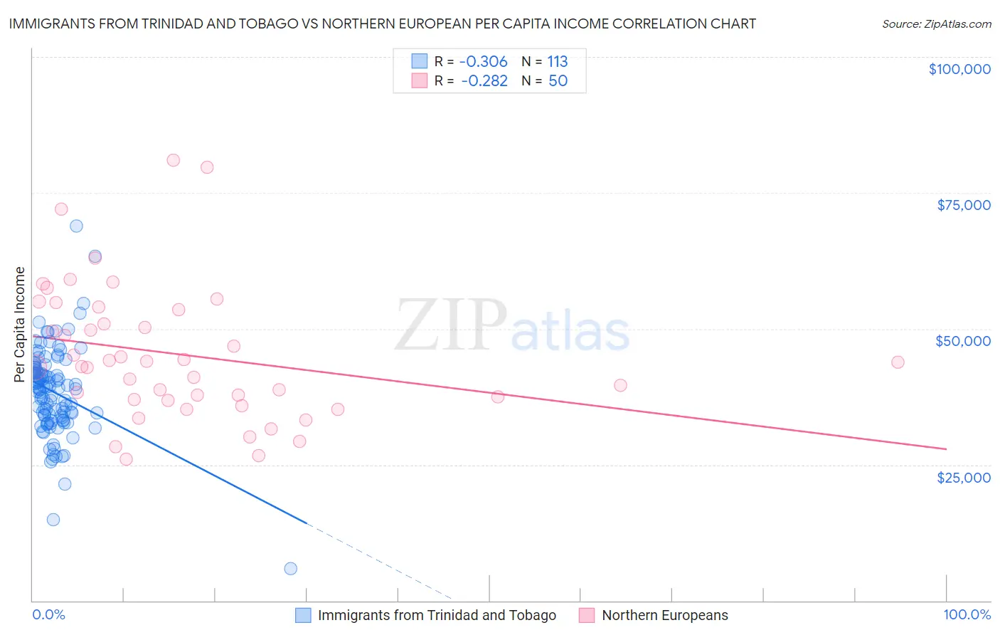 Immigrants from Trinidad and Tobago vs Northern European Per Capita Income