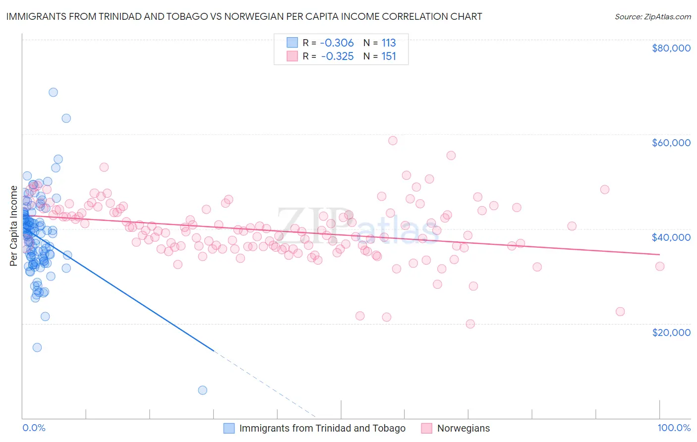 Immigrants from Trinidad and Tobago vs Norwegian Per Capita Income