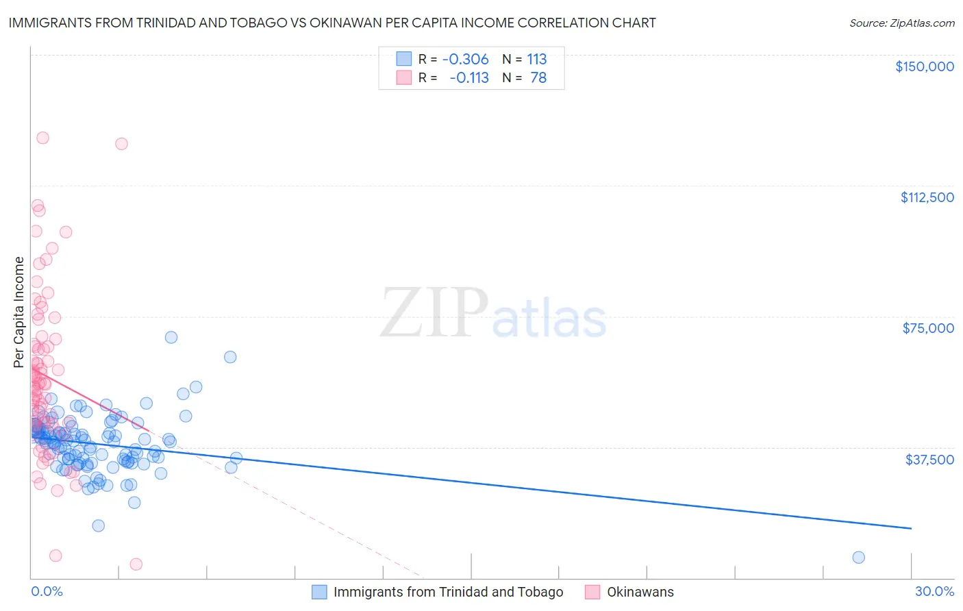 Immigrants from Trinidad and Tobago vs Okinawan Per Capita Income