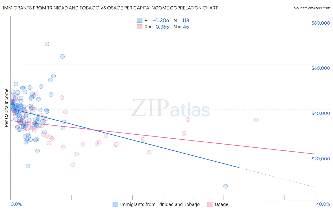Immigrants from Trinidad and Tobago vs Osage Per Capita Income