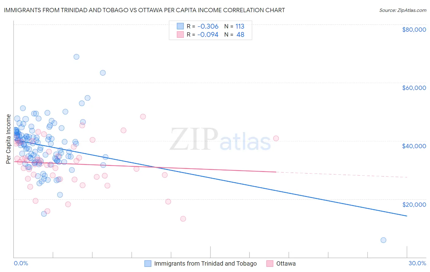 Immigrants from Trinidad and Tobago vs Ottawa Per Capita Income