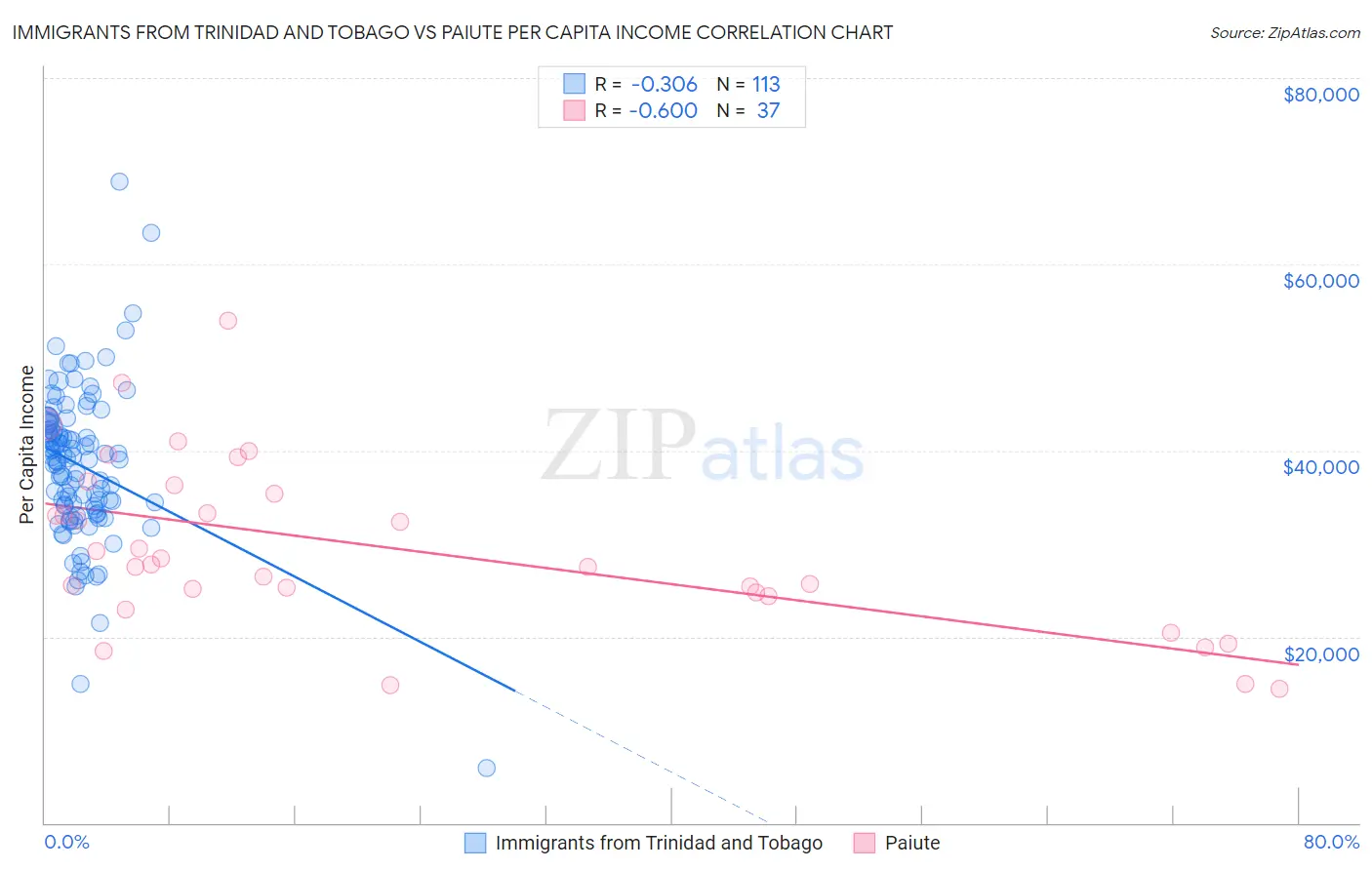 Immigrants from Trinidad and Tobago vs Paiute Per Capita Income