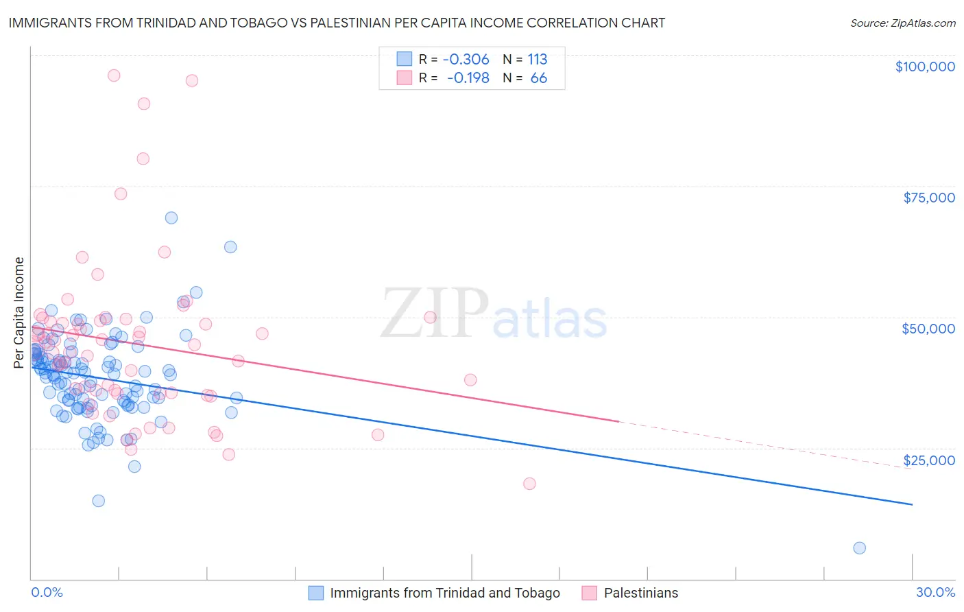 Immigrants from Trinidad and Tobago vs Palestinian Per Capita Income