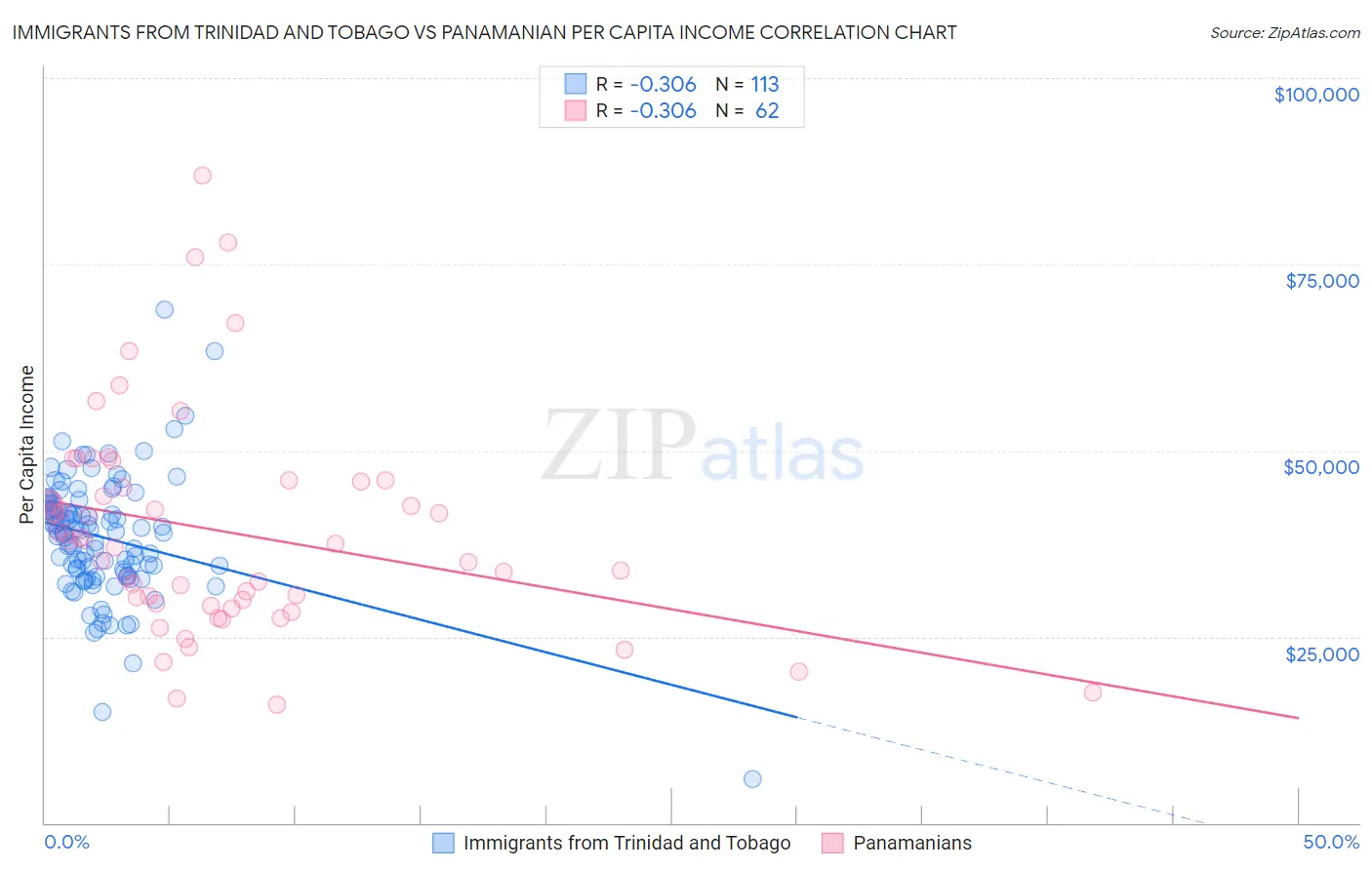 Immigrants from Trinidad and Tobago vs Panamanian Per Capita Income
