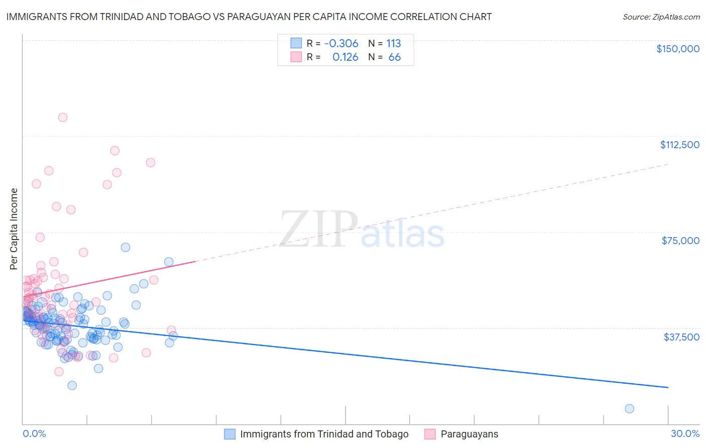 Immigrants from Trinidad and Tobago vs Paraguayan Per Capita Income