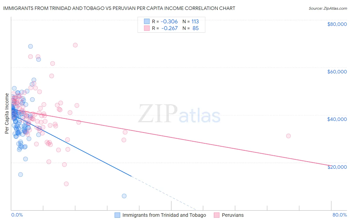 Immigrants from Trinidad and Tobago vs Peruvian Per Capita Income