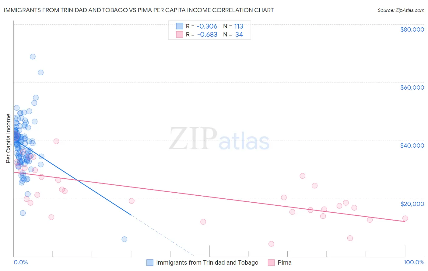 Immigrants from Trinidad and Tobago vs Pima Per Capita Income