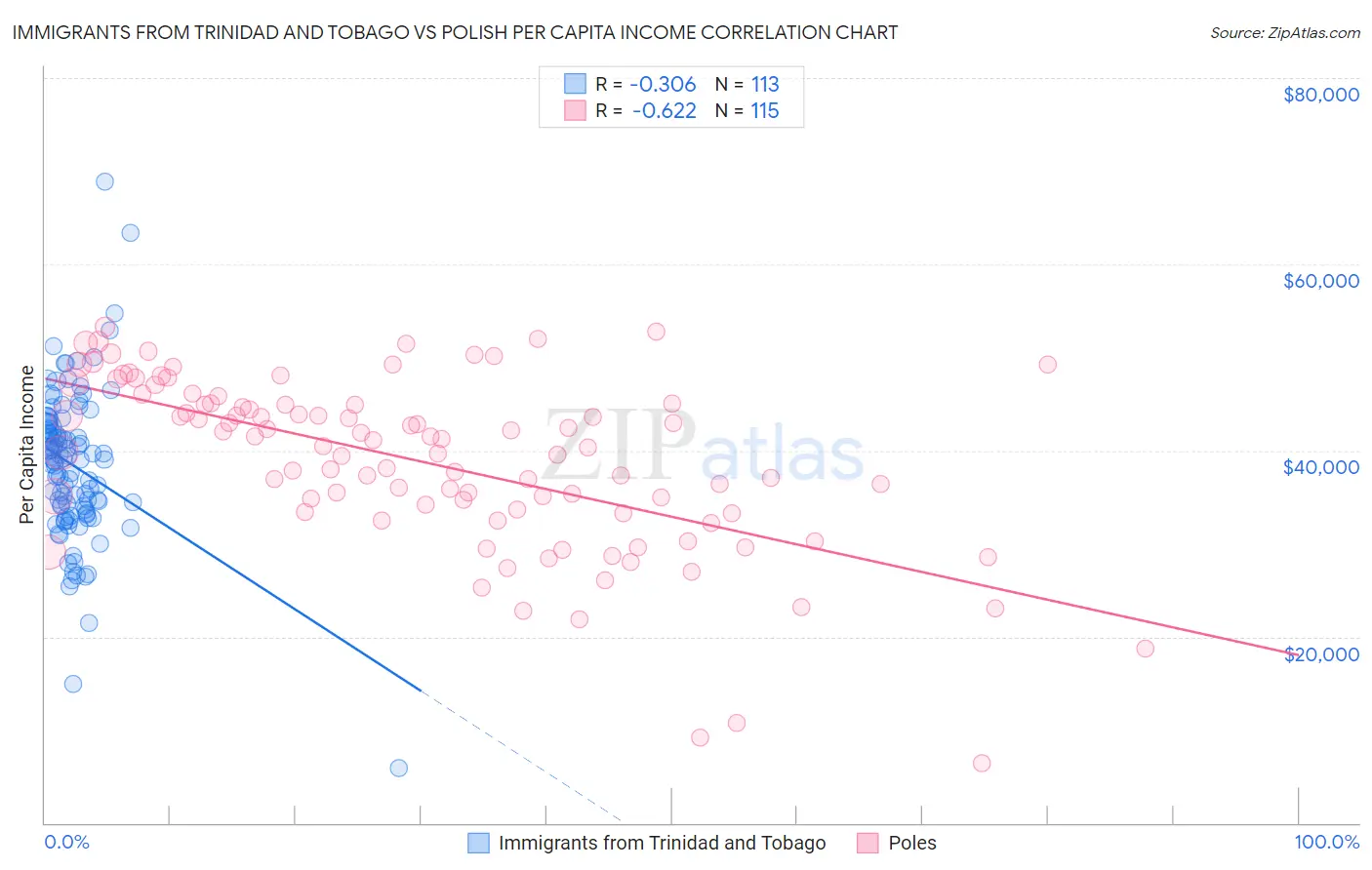 Immigrants from Trinidad and Tobago vs Polish Per Capita Income