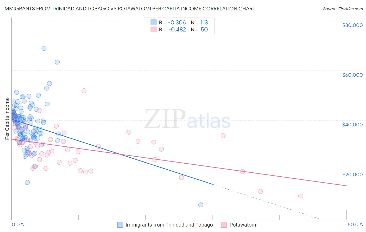 Immigrants from Trinidad and Tobago vs Potawatomi Per Capita Income