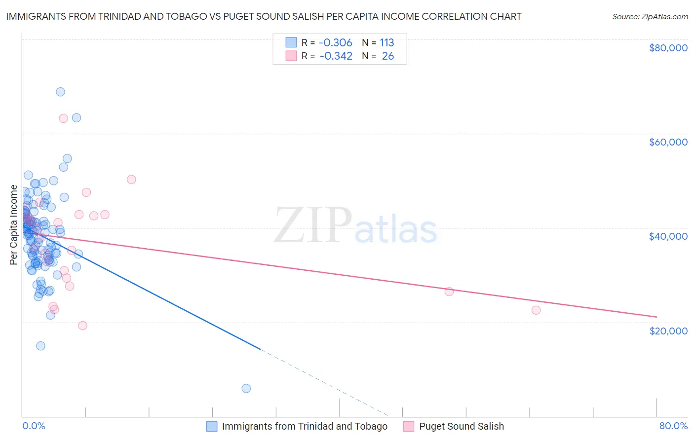 Immigrants from Trinidad and Tobago vs Puget Sound Salish Per Capita Income