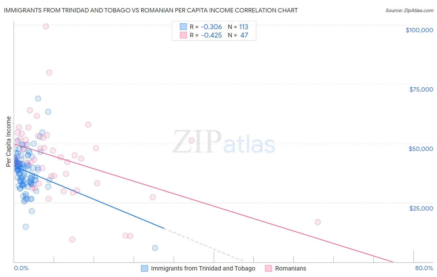 Immigrants from Trinidad and Tobago vs Romanian Per Capita Income