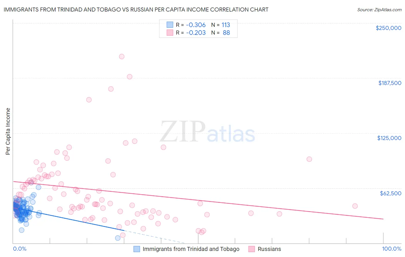 Immigrants from Trinidad and Tobago vs Russian Per Capita Income