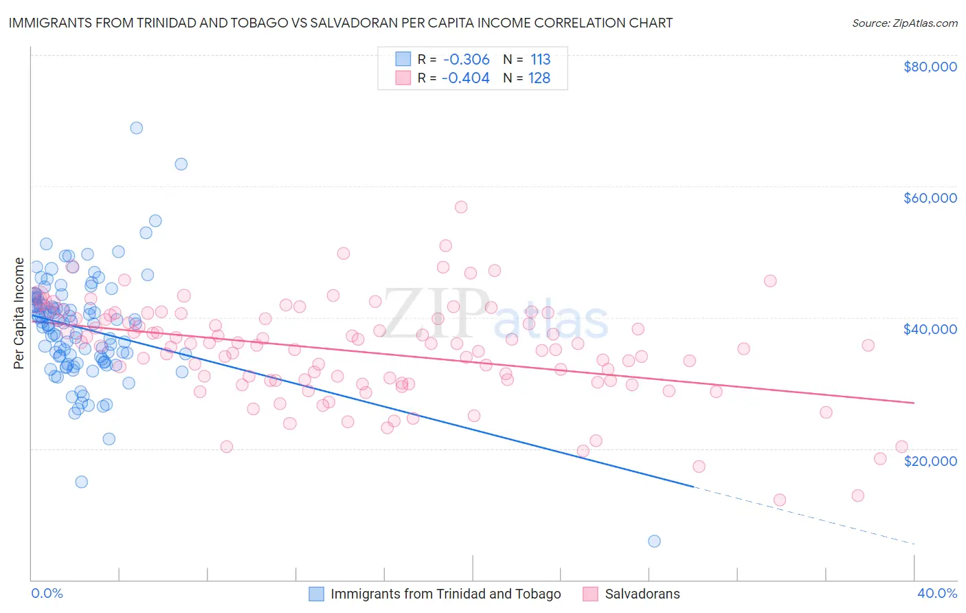 Immigrants from Trinidad and Tobago vs Salvadoran Per Capita Income