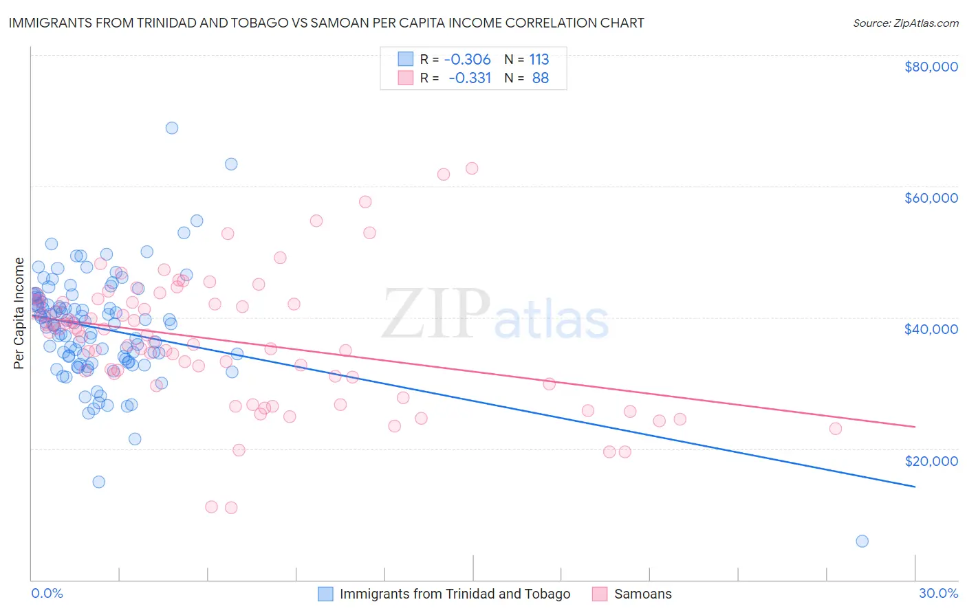 Immigrants from Trinidad and Tobago vs Samoan Per Capita Income