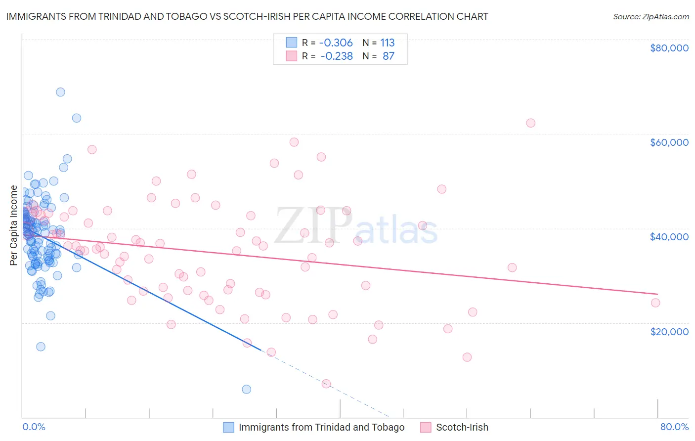Immigrants from Trinidad and Tobago vs Scotch-Irish Per Capita Income