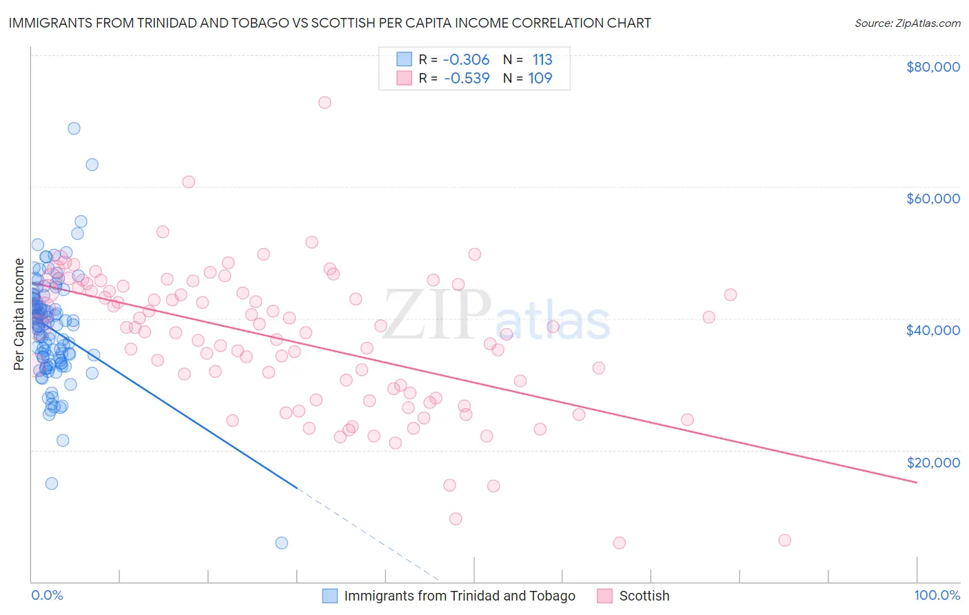 Immigrants from Trinidad and Tobago vs Scottish Per Capita Income