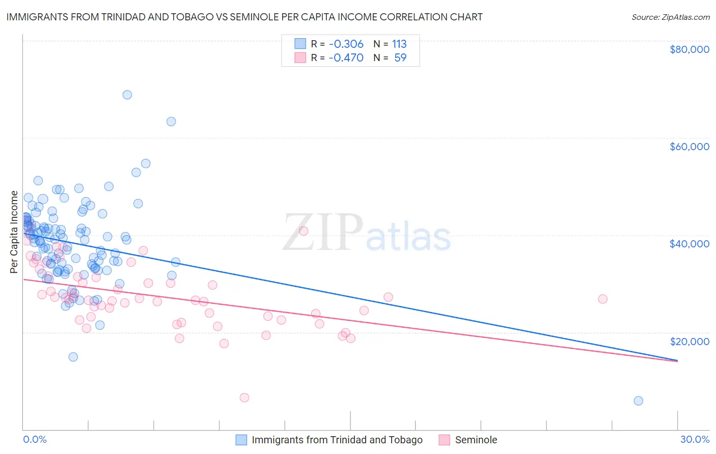 Immigrants from Trinidad and Tobago vs Seminole Per Capita Income