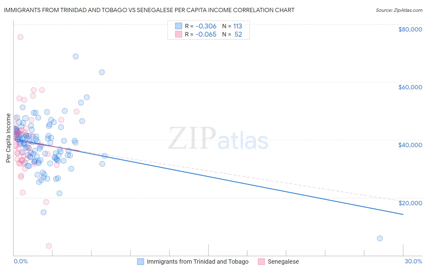 Immigrants from Trinidad and Tobago vs Senegalese Per Capita Income
