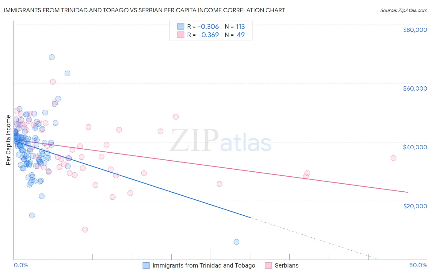 Immigrants from Trinidad and Tobago vs Serbian Per Capita Income