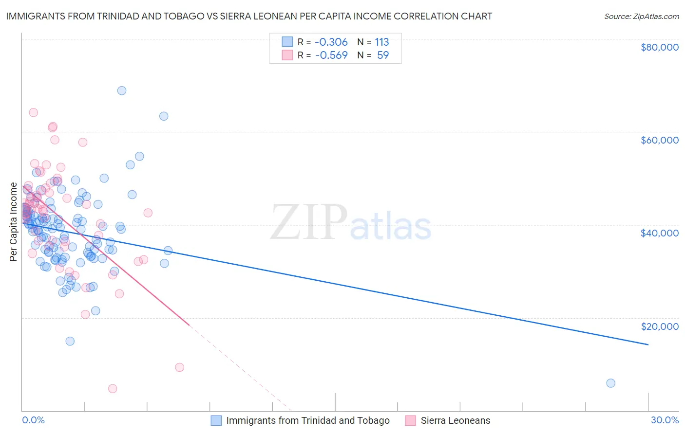Immigrants from Trinidad and Tobago vs Sierra Leonean Per Capita Income
