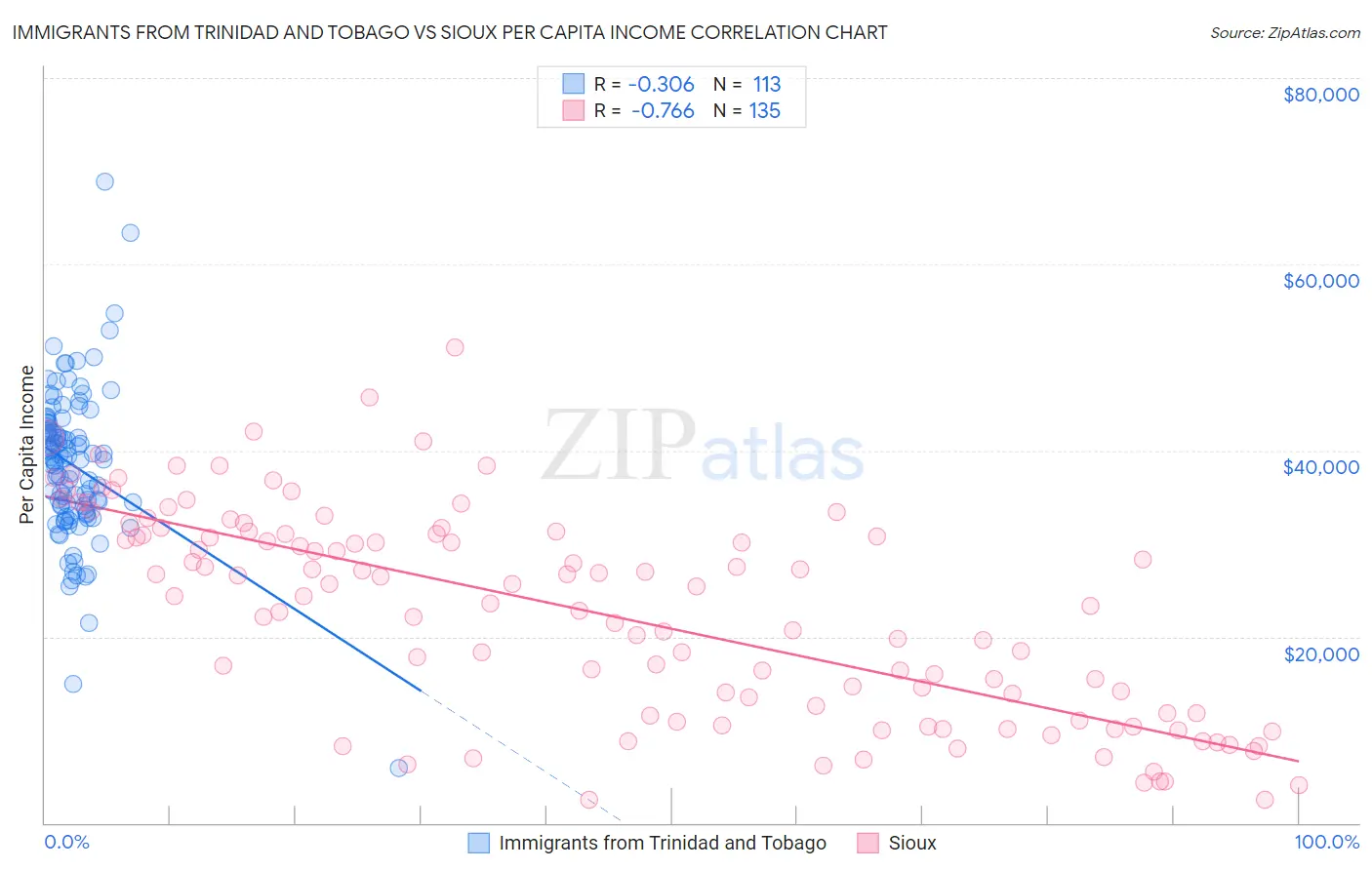 Immigrants from Trinidad and Tobago vs Sioux Per Capita Income
