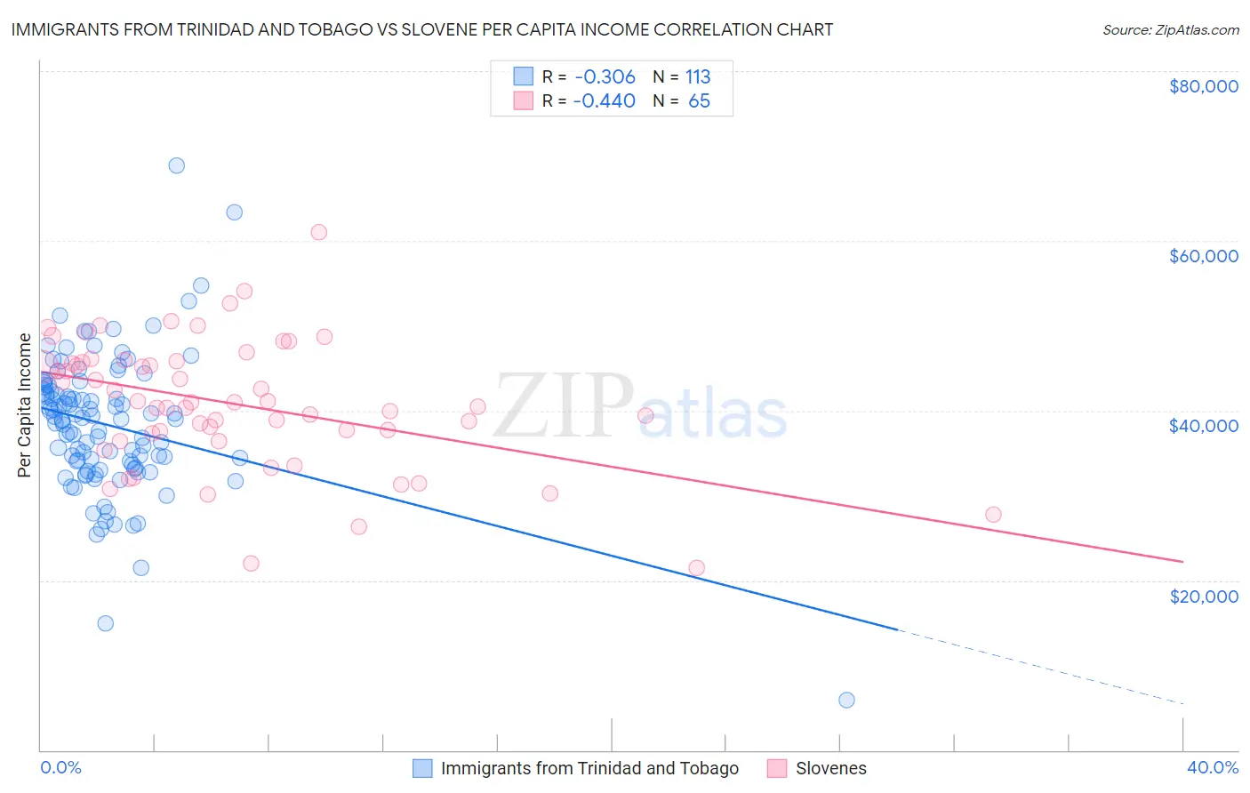 Immigrants from Trinidad and Tobago vs Slovene Per Capita Income