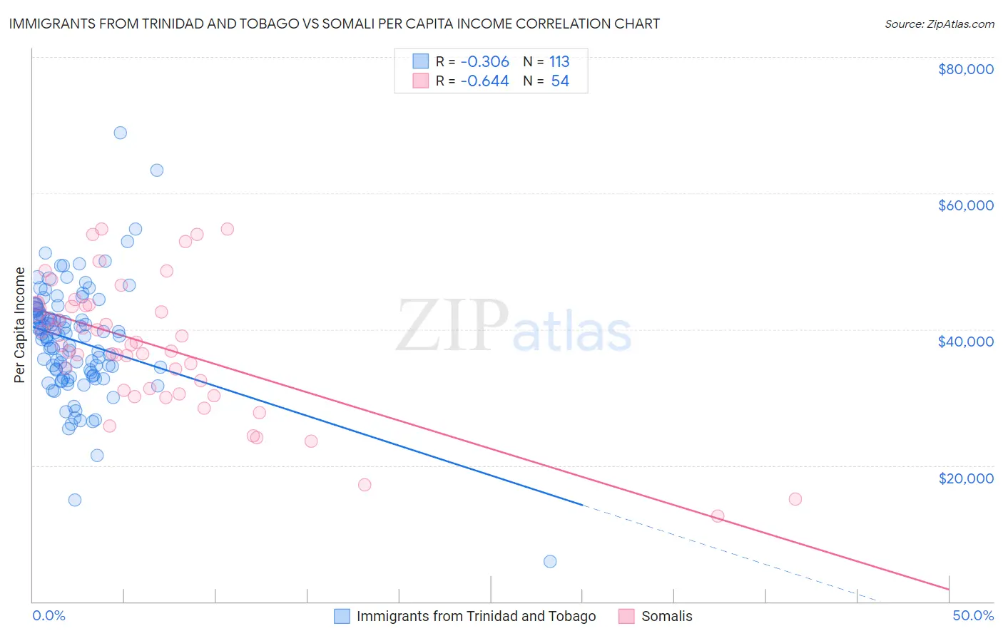 Immigrants from Trinidad and Tobago vs Somali Per Capita Income