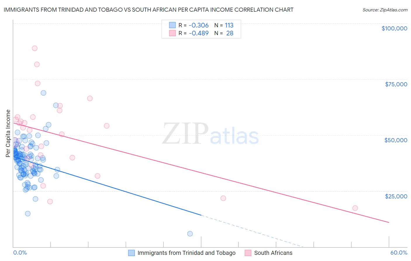 Immigrants from Trinidad and Tobago vs South African Per Capita Income