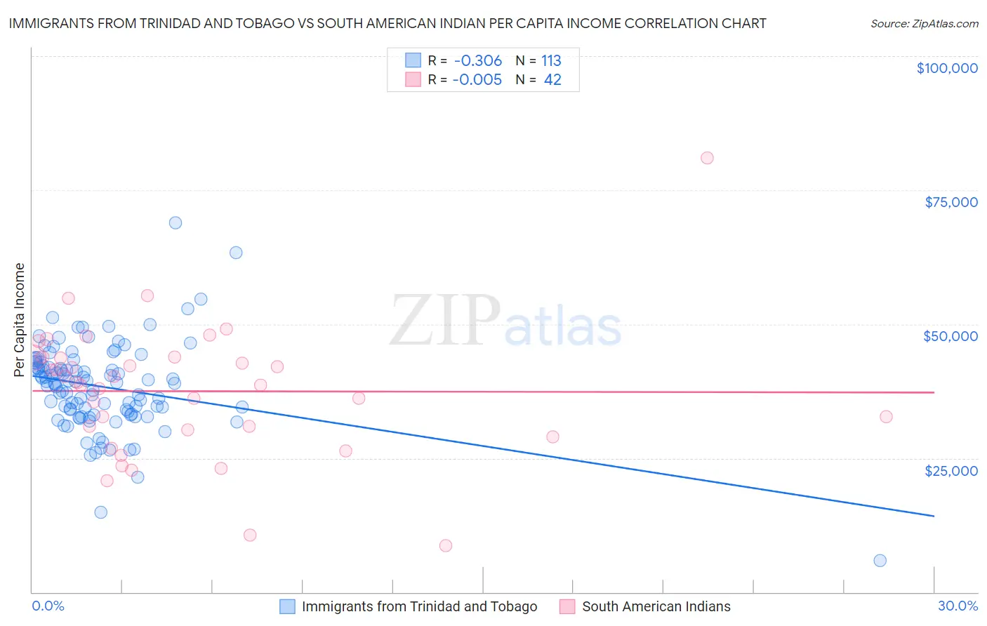 Immigrants from Trinidad and Tobago vs South American Indian Per Capita Income