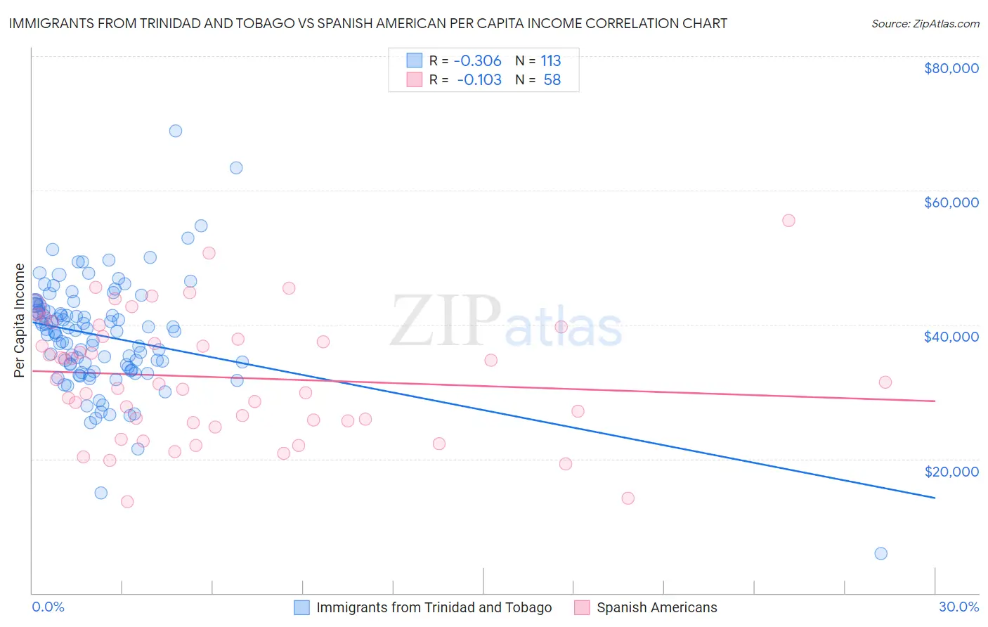 Immigrants from Trinidad and Tobago vs Spanish American Per Capita Income