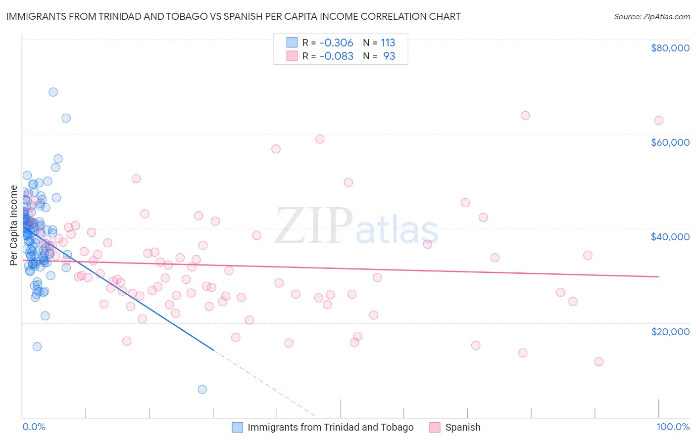 Immigrants from Trinidad and Tobago vs Spanish Per Capita Income
