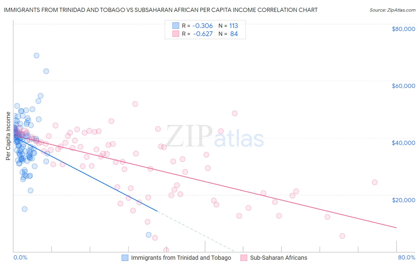 Immigrants from Trinidad and Tobago vs Subsaharan African Per Capita Income