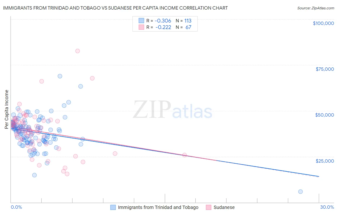 Immigrants from Trinidad and Tobago vs Sudanese Per Capita Income