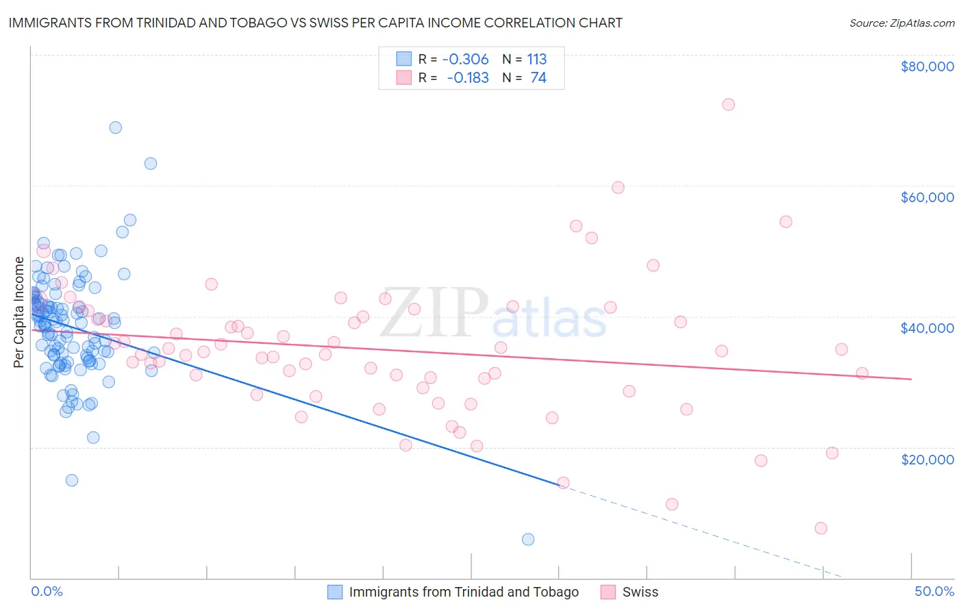 Immigrants from Trinidad and Tobago vs Swiss Per Capita Income