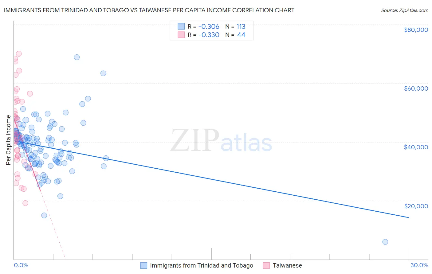 Immigrants from Trinidad and Tobago vs Taiwanese Per Capita Income