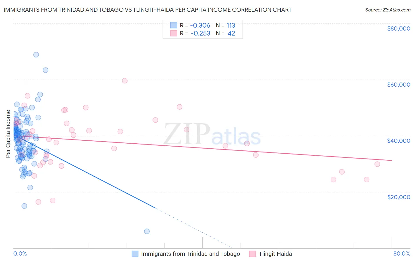 Immigrants from Trinidad and Tobago vs Tlingit-Haida Per Capita Income
