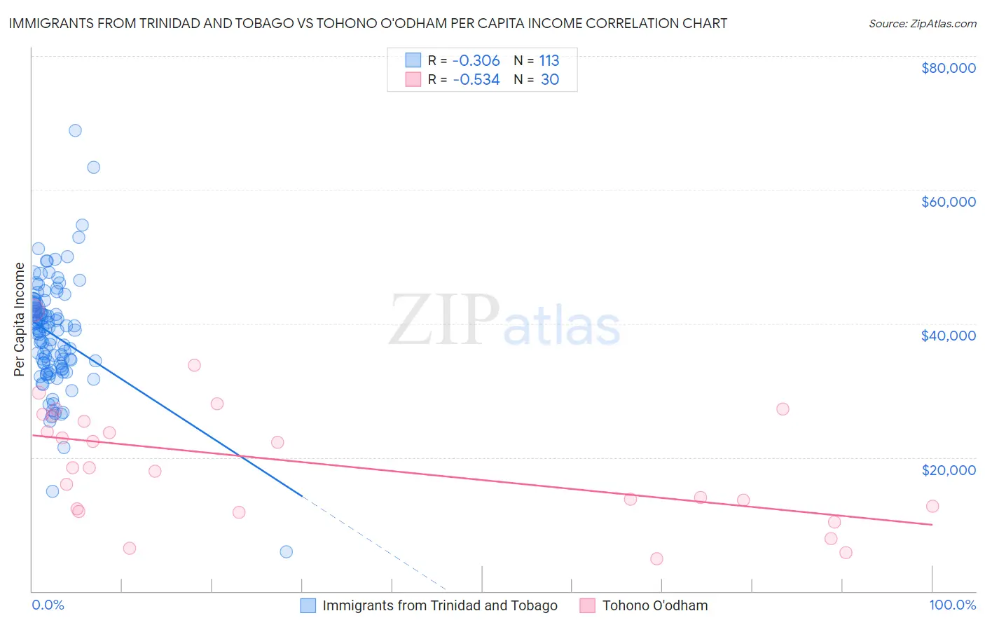 Immigrants from Trinidad and Tobago vs Tohono O'odham Per Capita Income
