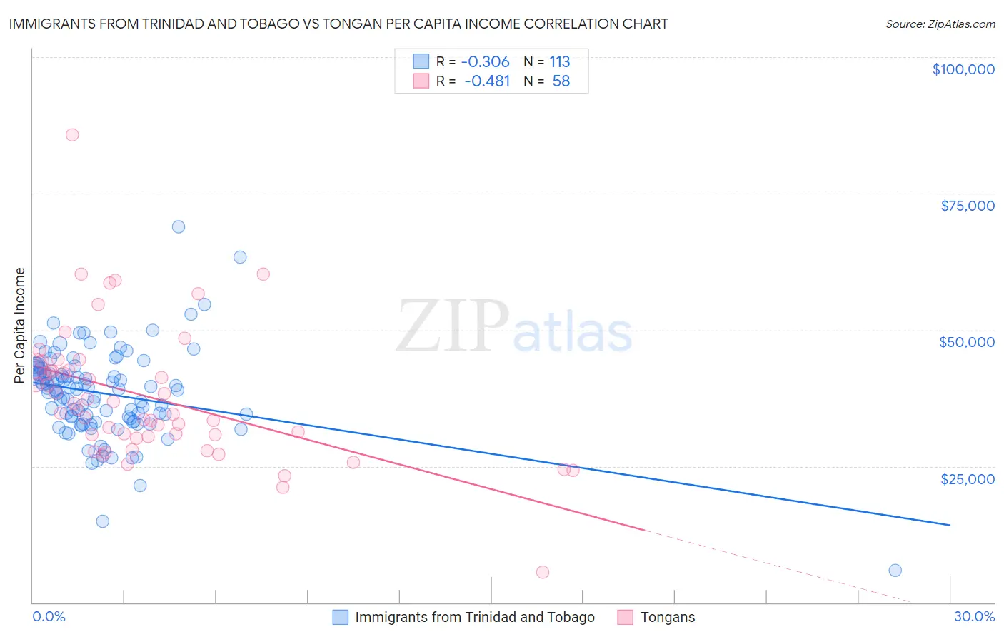 Immigrants from Trinidad and Tobago vs Tongan Per Capita Income