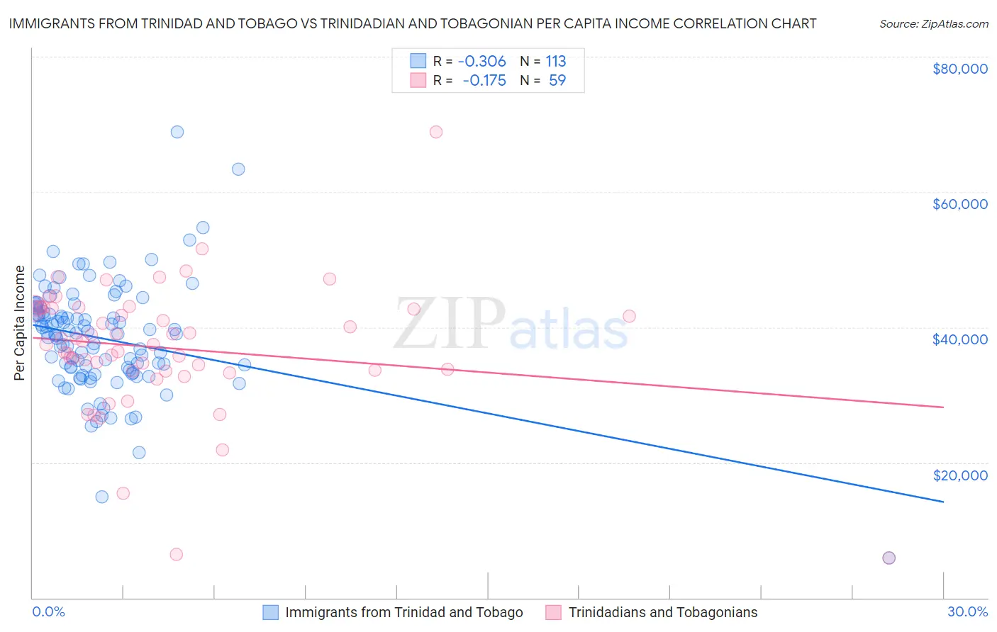 Immigrants from Trinidad and Tobago vs Trinidadian and Tobagonian Per Capita Income